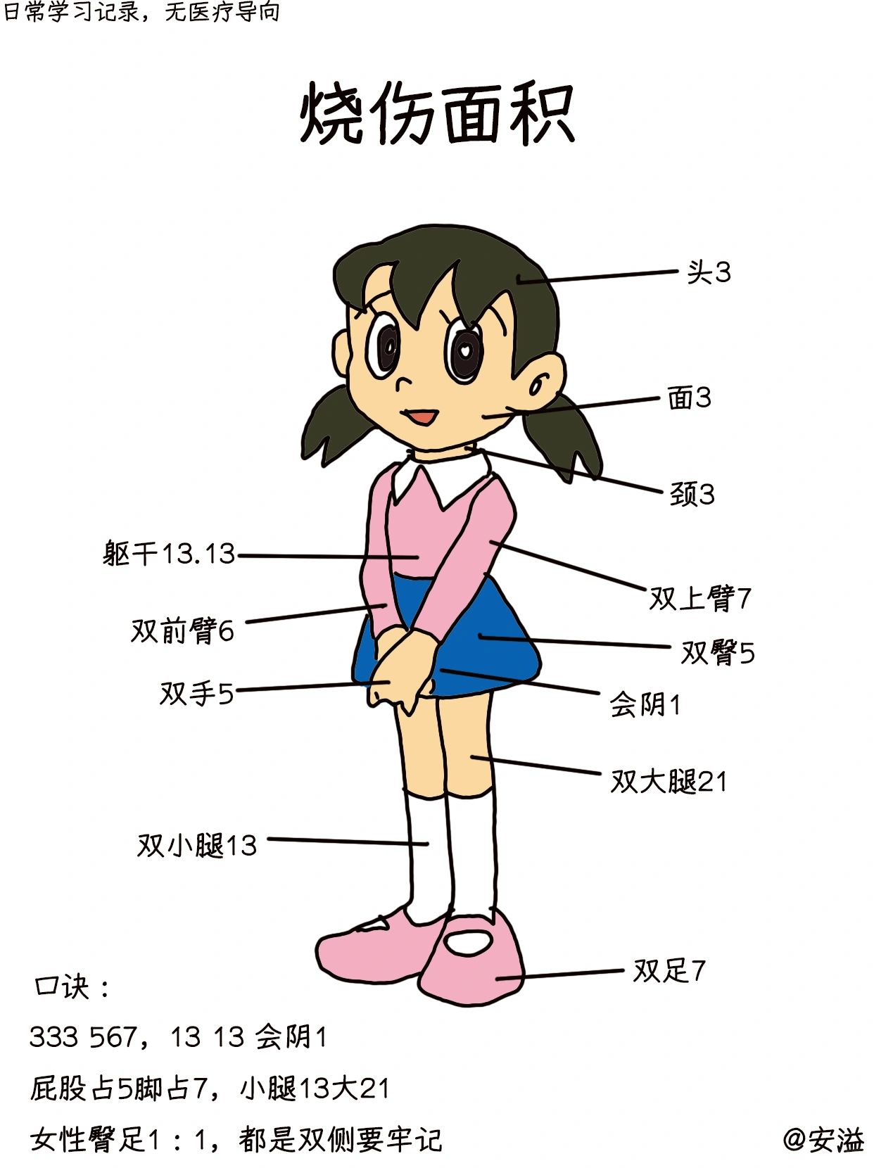 边画画边学医之‖1分钟速背烧伤面积