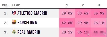 5轮仅1胜！皇马西甲夺冠概率腰斩跌至三强垫底，两周前还51%领跑 