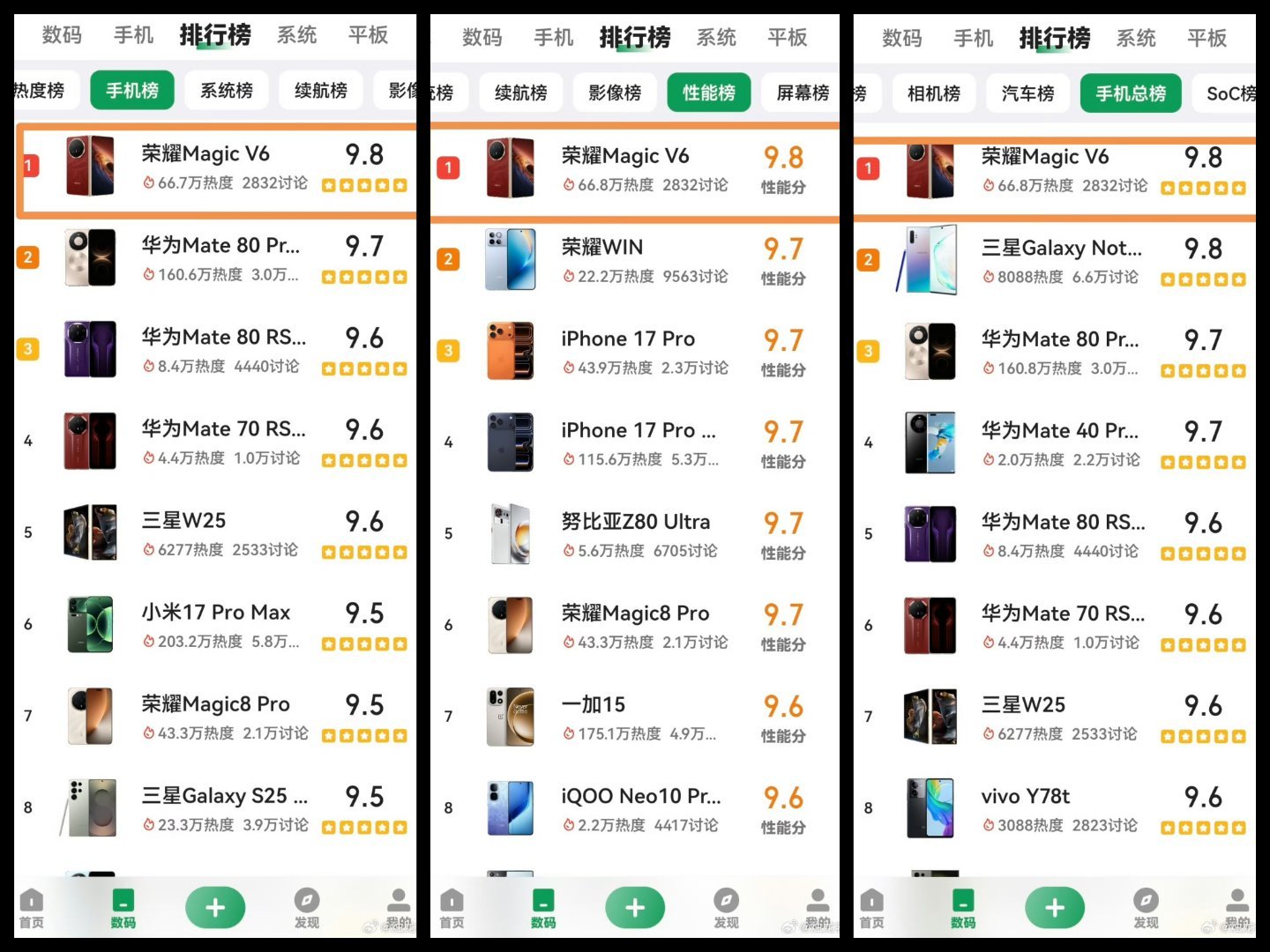 看了下酷安荣耀Magic V6表现，性能方面居然比自家的WIN还牛，在手机榜上以