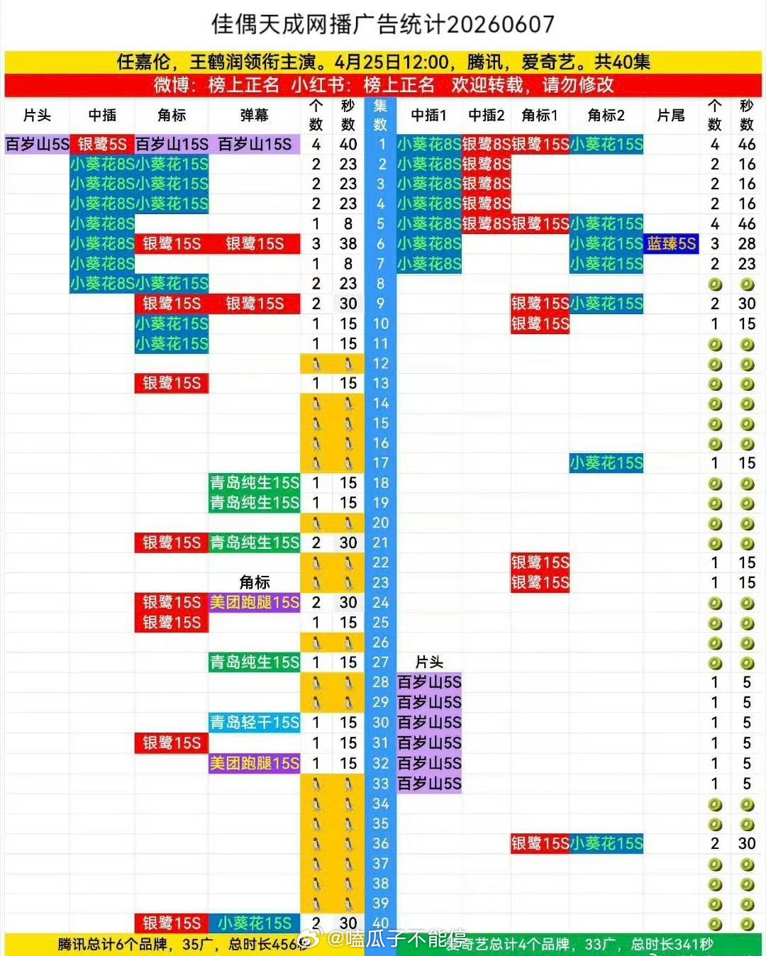 任嘉伦《佳偶天成》新增9广，两品牌 
