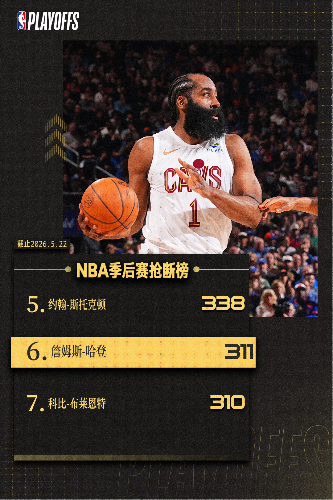 哈登季后赛抢断数超科比可惜里程“悲”克利夫兰骑士骑士vs尼克斯nba季后赛