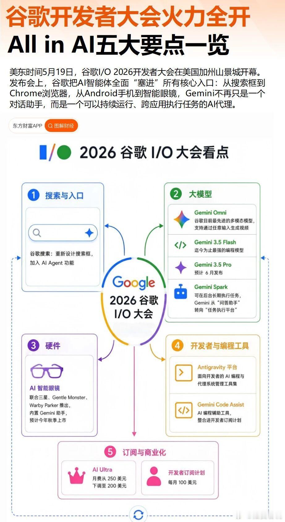 谷歌开发者大会北京时间5月20日凌晨1点，谷歌I/O 2026开发者大会正式启幕