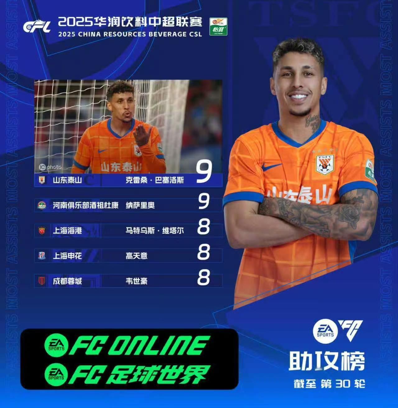 泰山队的克雷桑荣获本赛季助攻王！中超官方公布最新助攻榜和射手榜！

10月23日