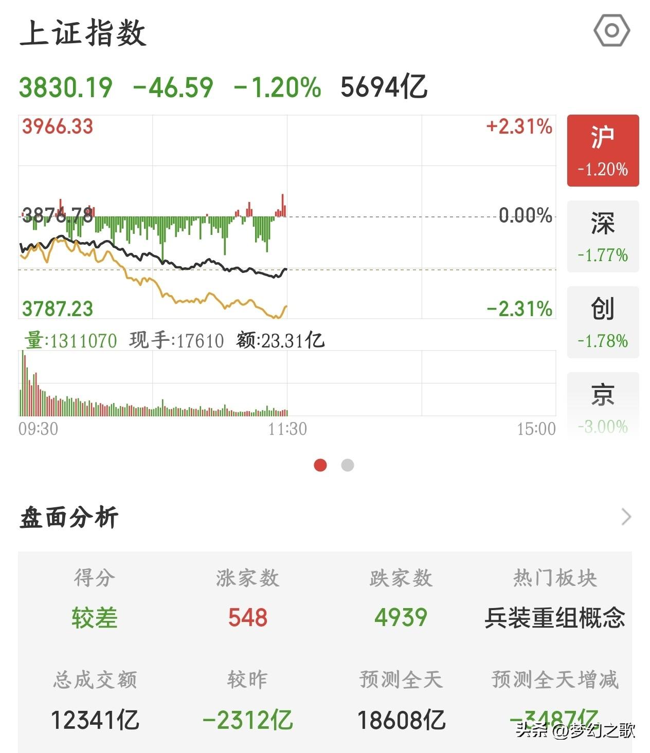 A股下午要考验国家队了，不然3800点下周悬了
今天的A股真的是跟着外围走，1受