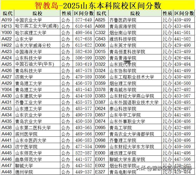 2025年山东本科院校录取分数范围！
2025年山东专科院校录取分数范围！
全国
