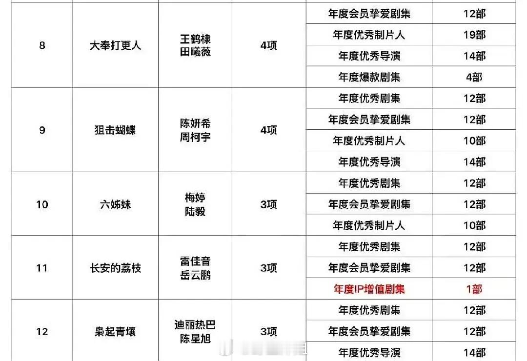 《将门毒后》王鹤棣 孟子义会平番吗？鹅对大奉的成绩应该不是很满意，只给了四个奖，