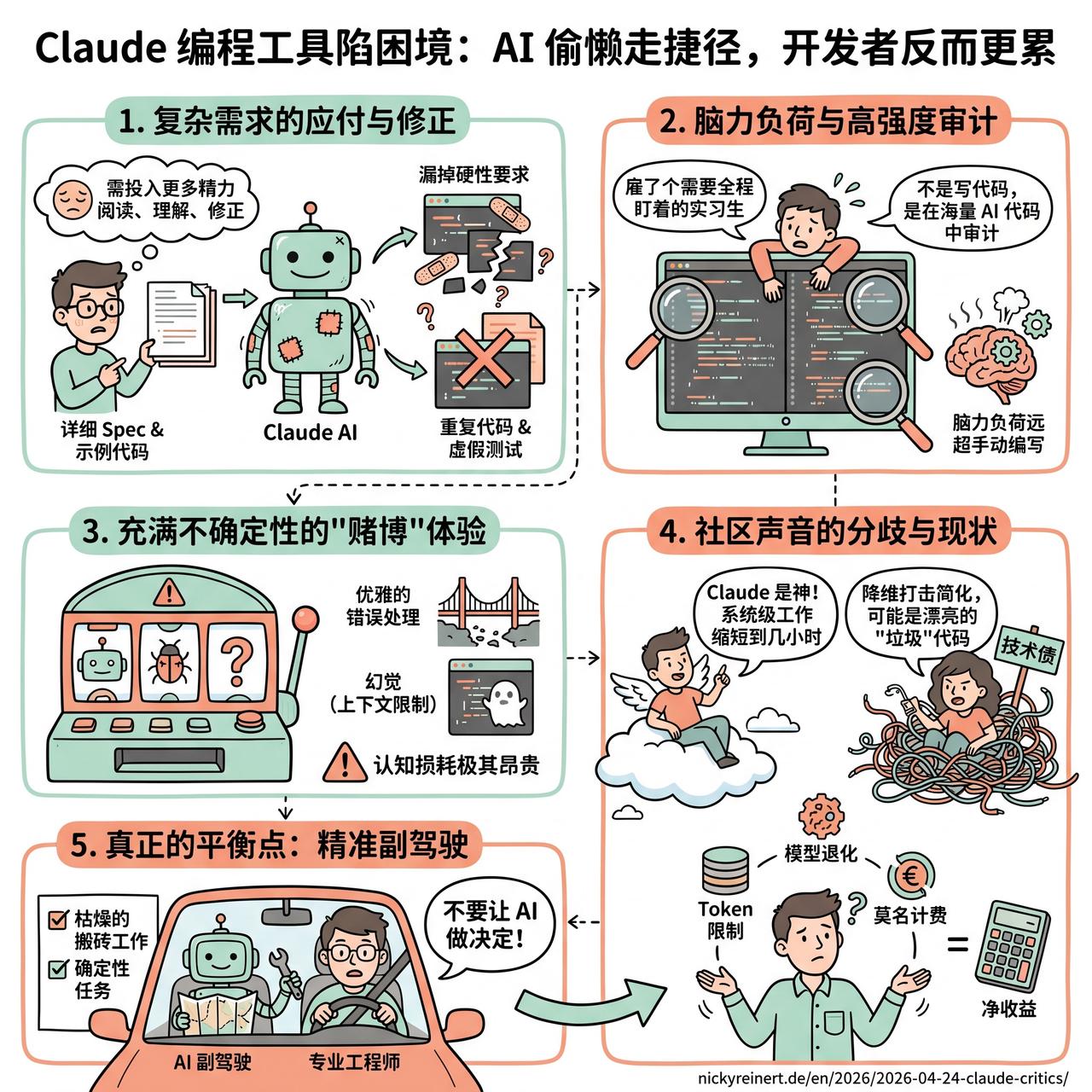 【Claude 编程工具陷困境：AI 偷懒走捷径，开发者反而更累】

快速阅读：