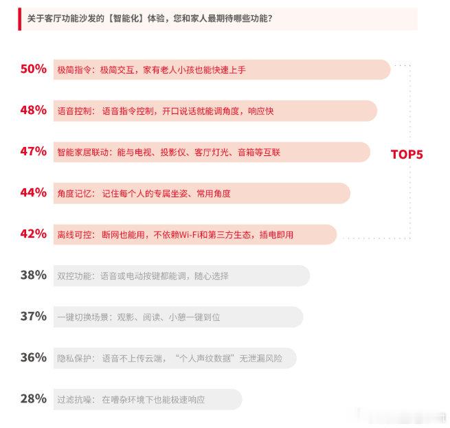 功能沙发智能化，大家最想要啥？《全民升舱白皮书VI》TOP5：极简指令50%、语