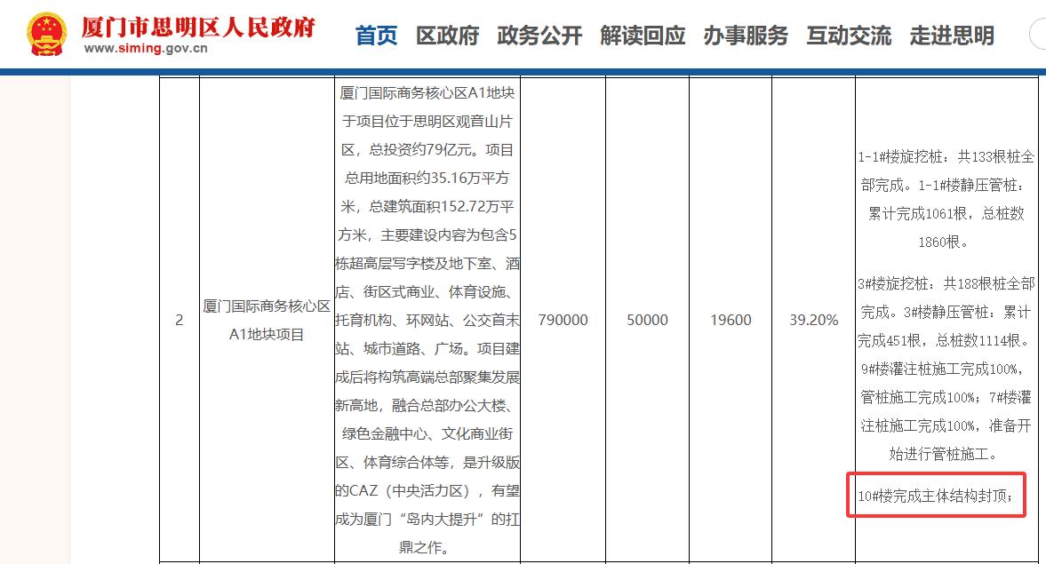 【厦门观音山商务核心区A1地块项目，第一座已经封顶，高度149.9米】
厦门高楼