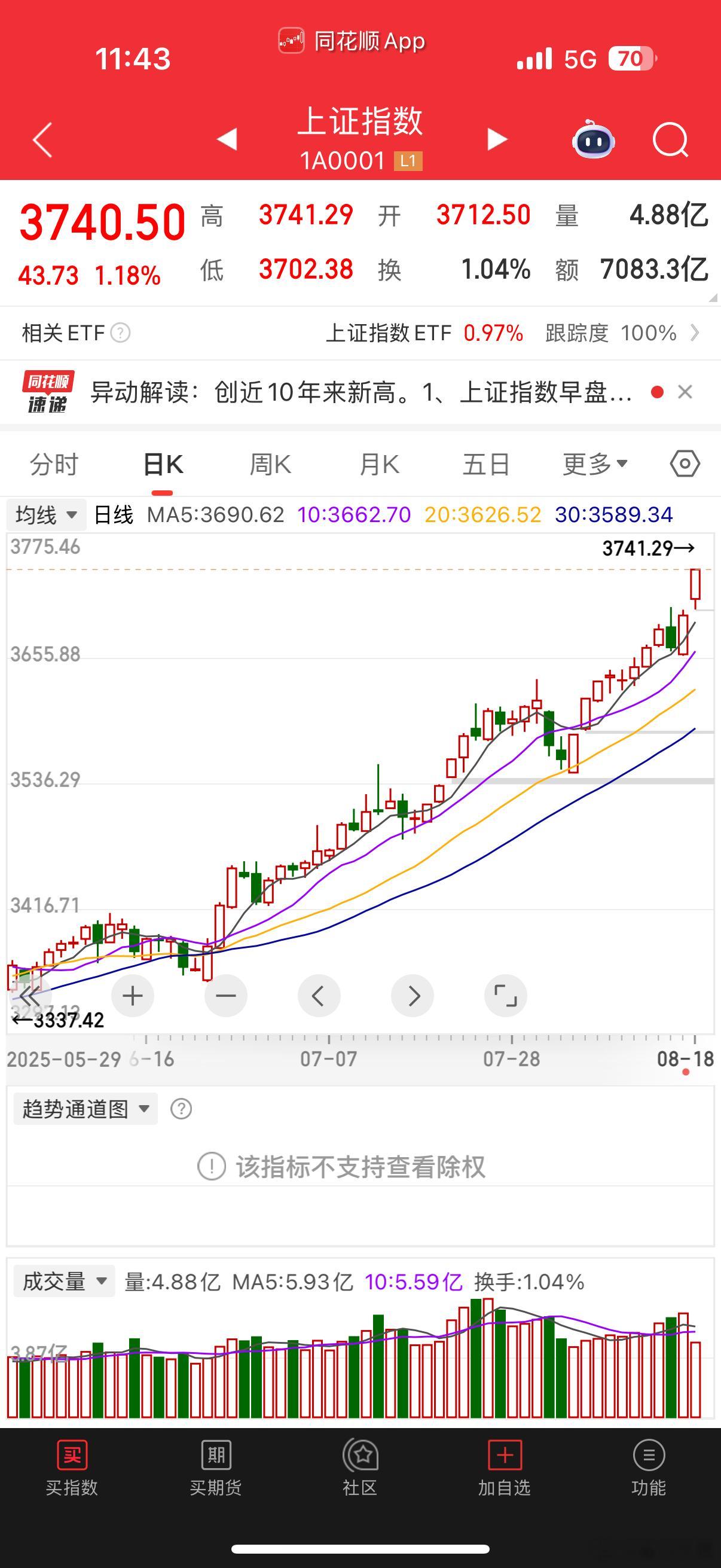 上证猛攻3700，这盛世如你所愿嘛[允悲] ​​​