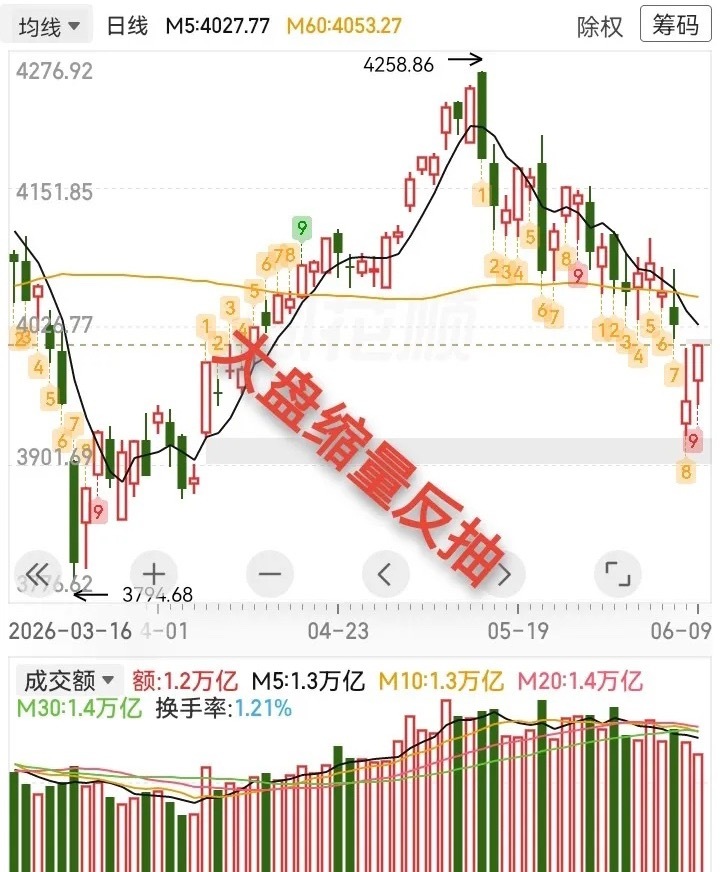 大盘缩量反抽，明天还会不会涨？今天指数高开下杀，然后一路震荡走高，收中阳线。从指
