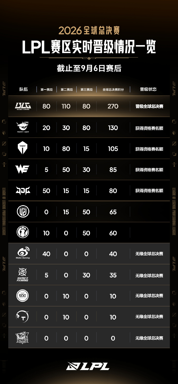 LPL赛区2026全球总决赛实时积分如下：BLG：80 + 110 + 80 =