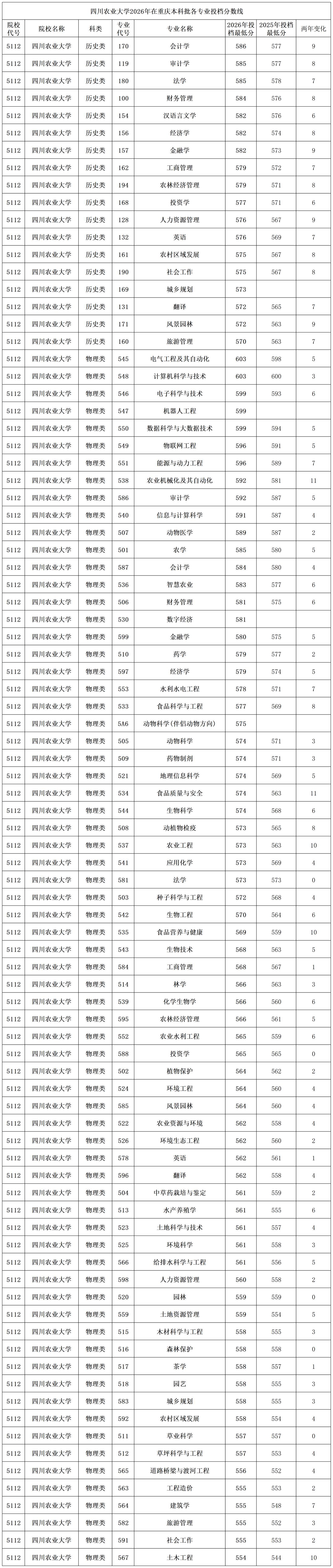 四川农业大学2026年在重庆本科批各专业录取分数线上涨，其中物理类的农业机械化及