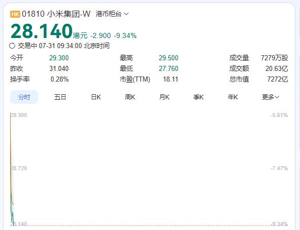 不懂就问，为什么昨晚小米发布新车，今天股市崩了