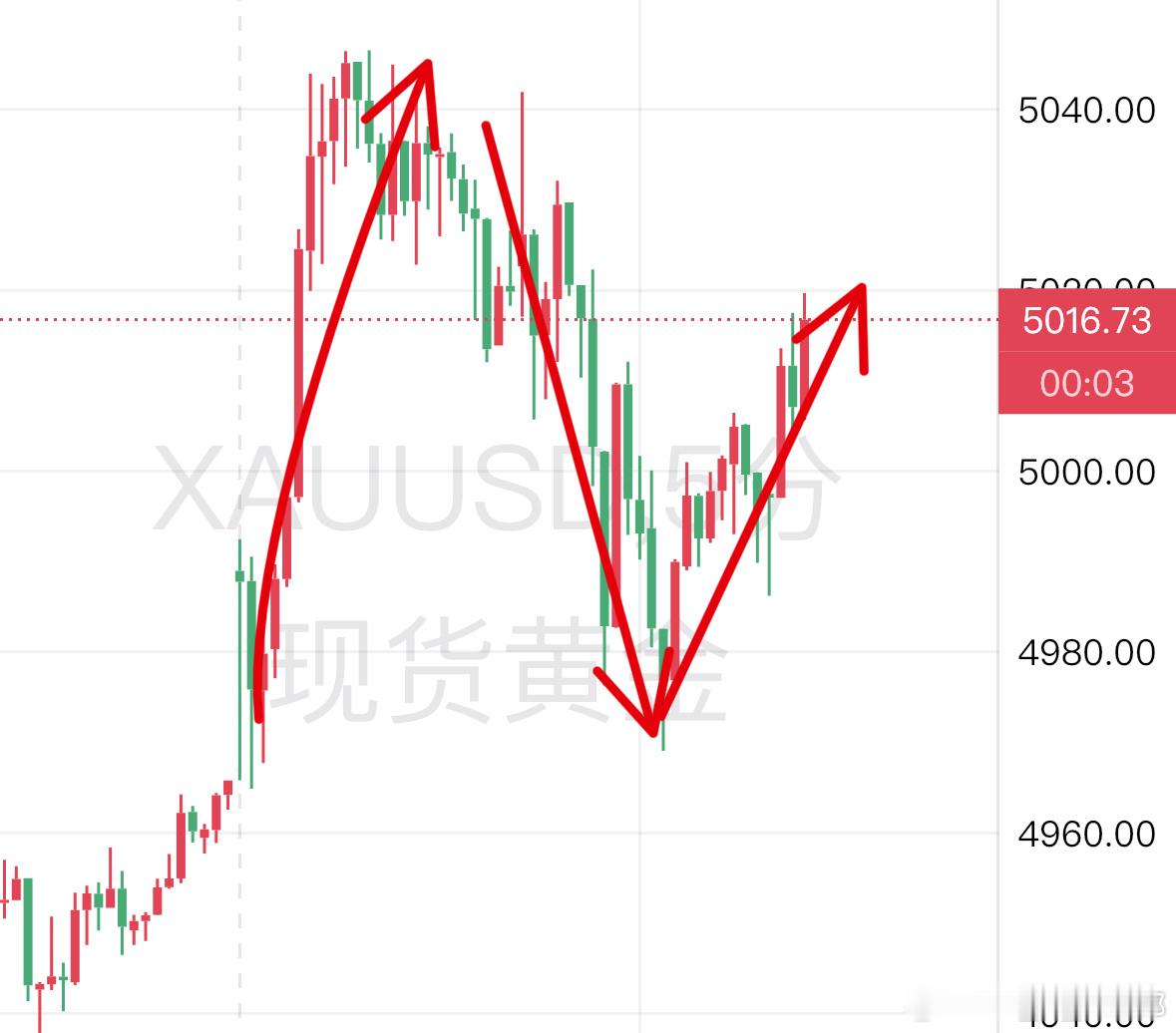 金价巨震下买黄金的人怎么样了大家早上怎么样了？早上闪崩条件达成，来到了 4657
