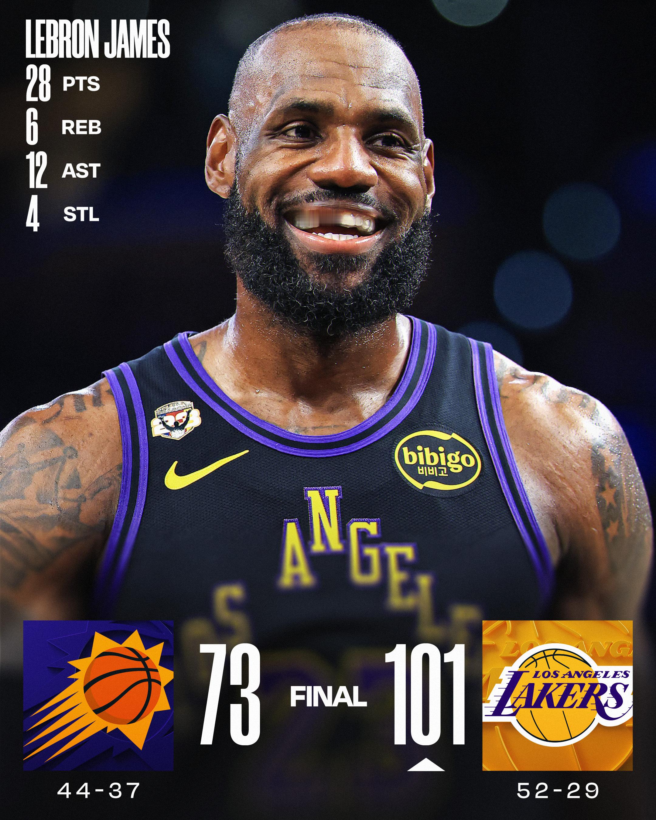 老头子依旧稳定。湖人大胜太阳