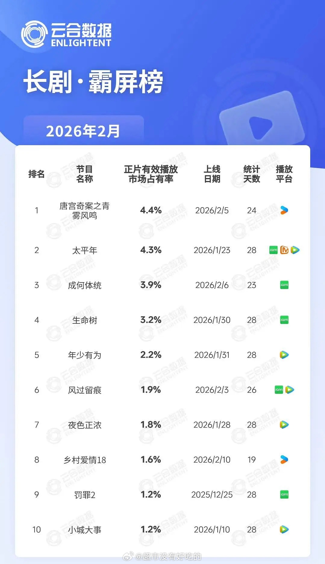 白鹿唐宫奇案二月云合霸屏了，流量花底盘还是非常厉害的 