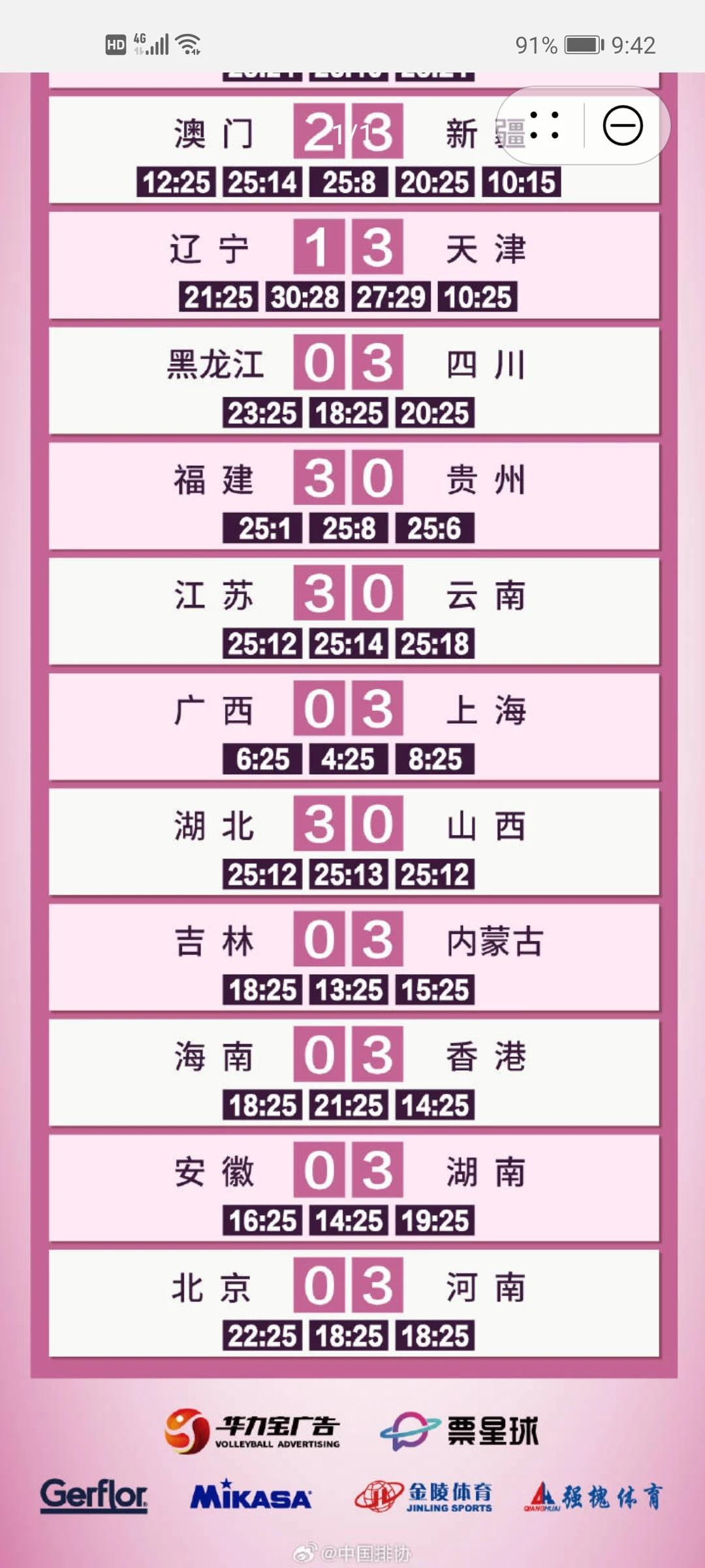 友友你在哪里、看的什么比赛？
江苏3：0（25-12；25-14；25-18）零