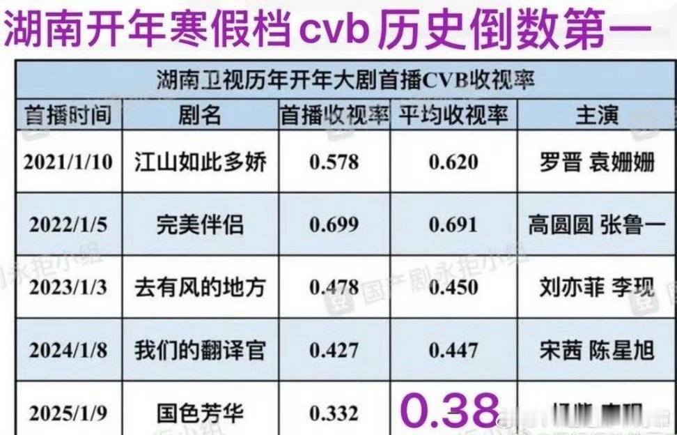 国色芳华cvb0.38，一个上星剧，除了云合无数据可吹，而且云合也就4000吧，