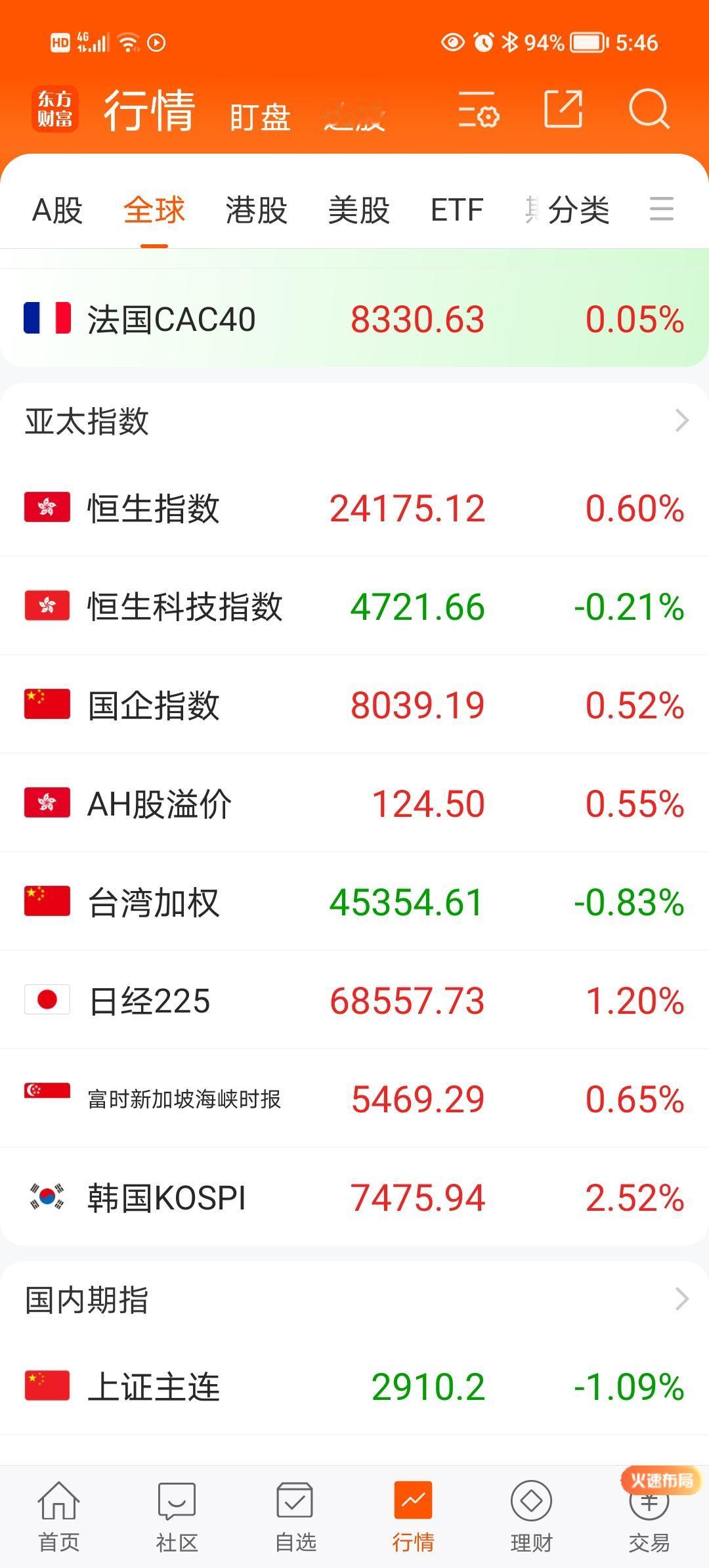 周五收盘(7.10)，亚太主要指数全部上涨，韩国以2.52%的涨幅领跑。
图中看