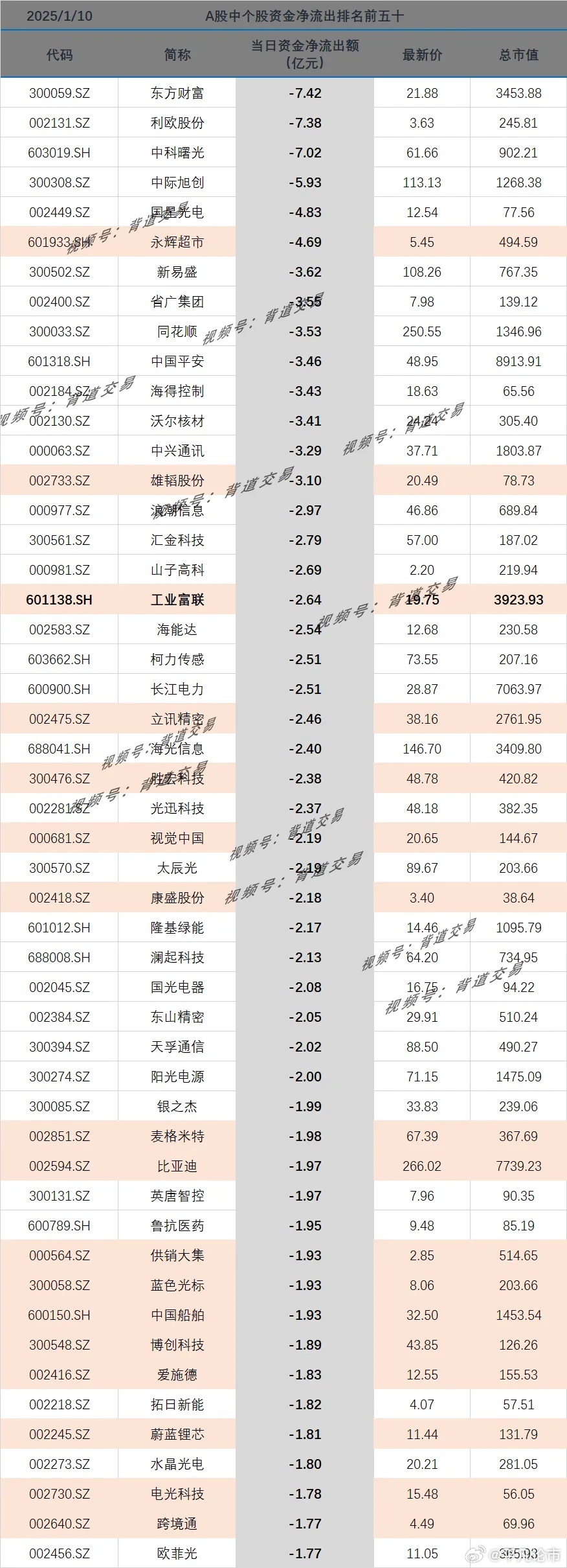 2025/1/10 　 A股中个股资金净流出排名前五十 　 　 代码 简称 当日