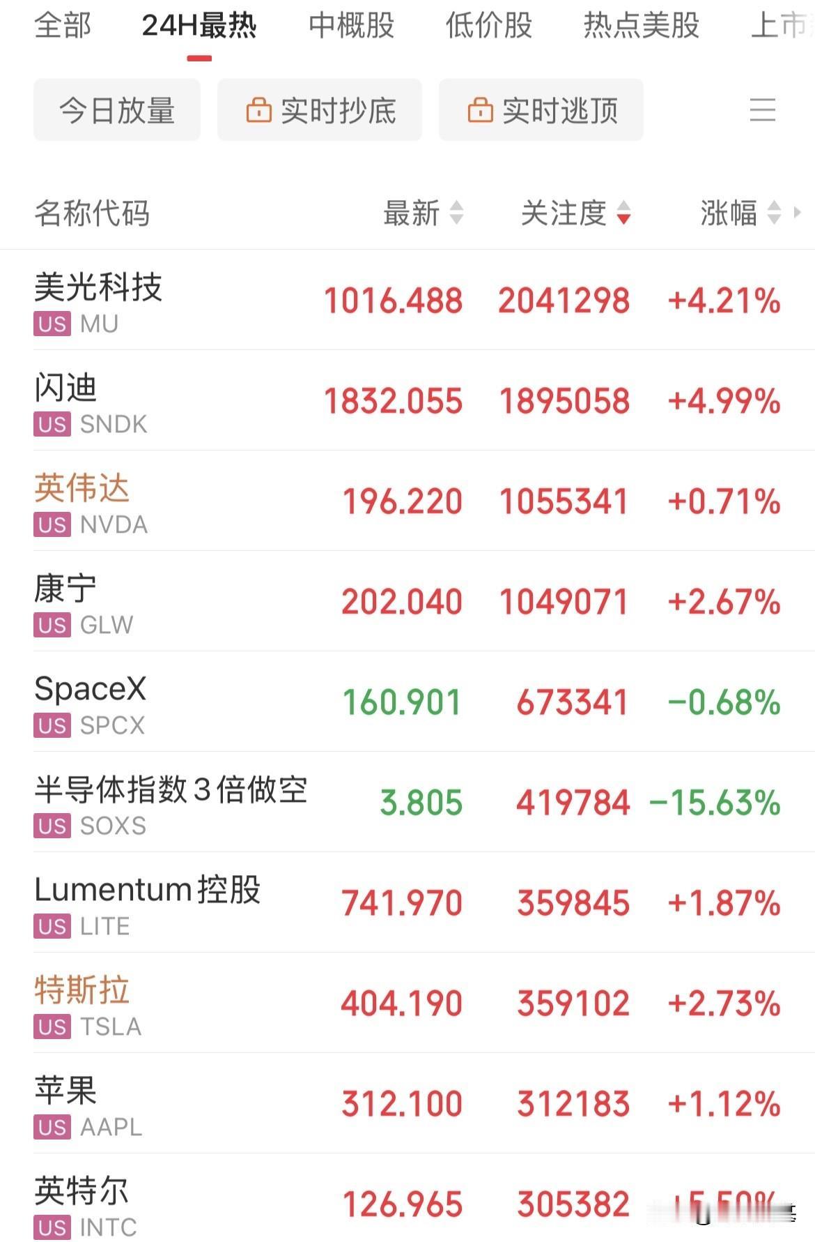 明天A股科技涨不，科技股上涨了！美股纳指涨幅1%，存储芯片概念美光、闪迪双双涨幅