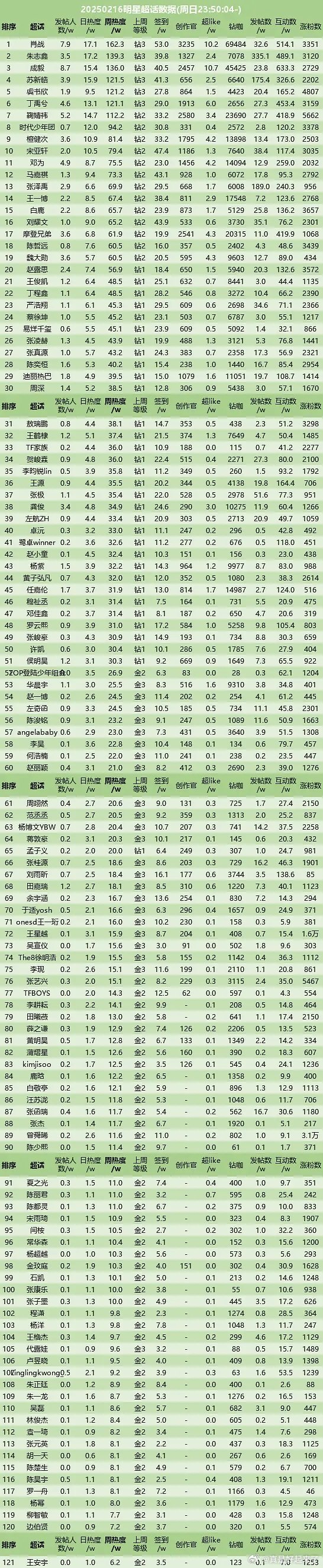 2月16日超话数据肖战朱志鑫成毅苏新皓虞书欣丁禹兮鞠婧祎时代少年团檀健次宋亚轩邓