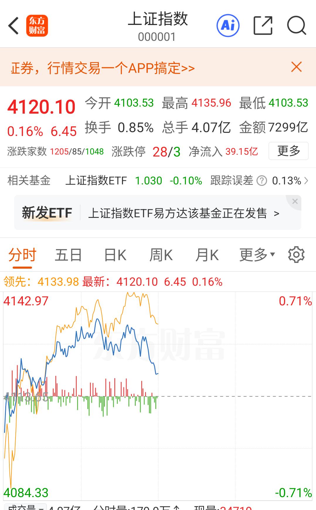 大盘缩量反抽，不要追高，上升趋势的回踩低吸是最适合目前的风格。

受昨晚美股调整