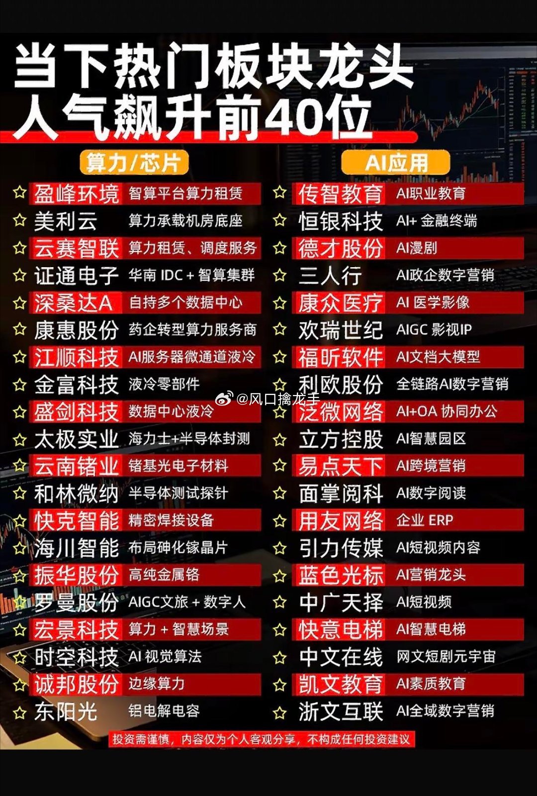 40大热门板块龙头：算力硬件筑底+AI应用全面起飞行情解读一、本轮AI风格切换的