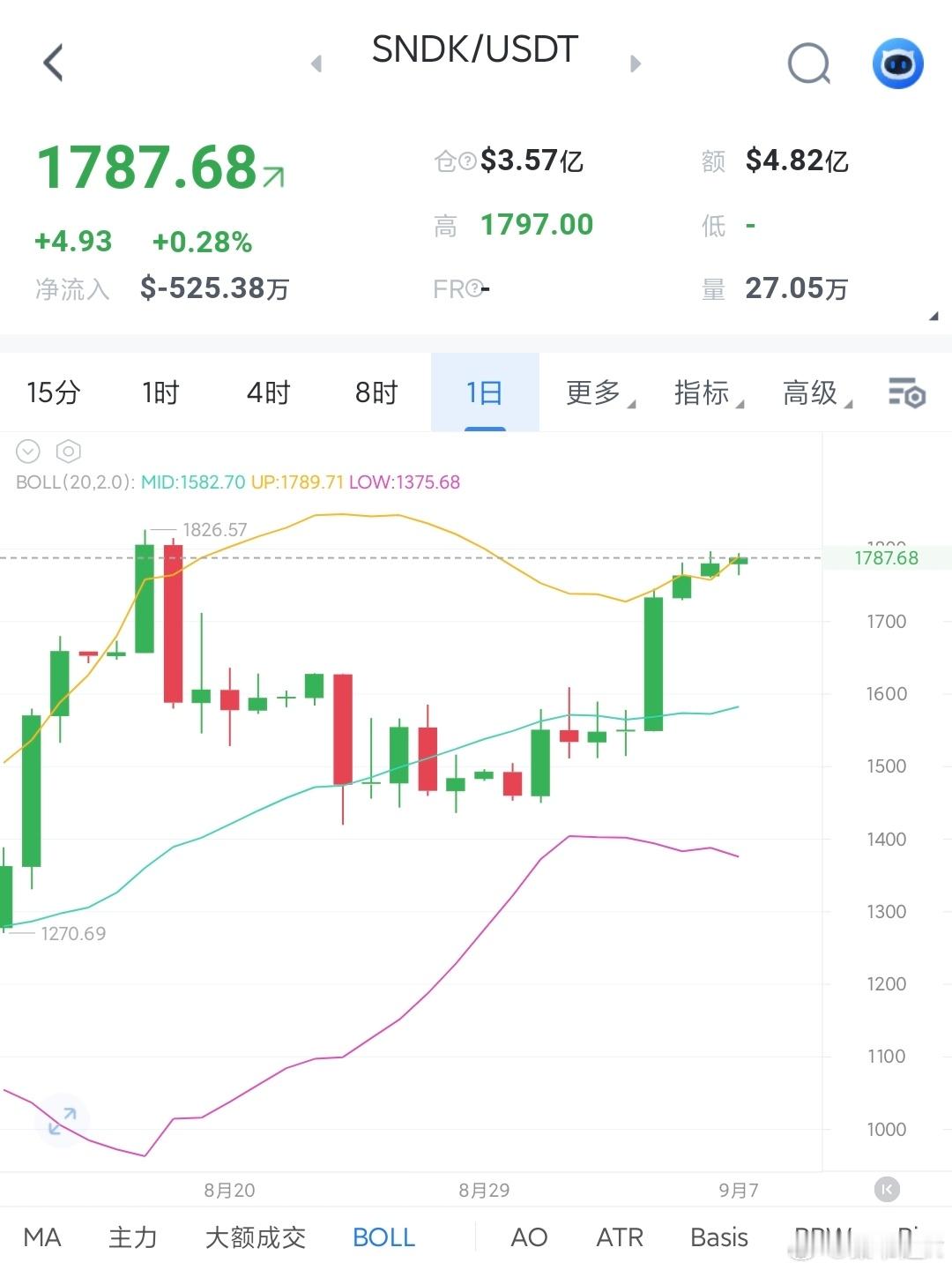 闪迪打到1797。1740-1760是短线支撑，最多低吸个头仓，1700附近有较