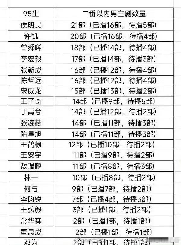 是哪个95生已经演了20部男主剧还在待爆我不说 