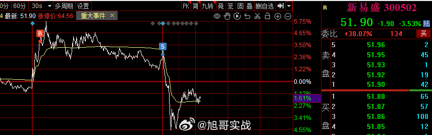 创业板这块今天处理的还是很不错的，昨天虽然很强，但是尾盘不行，那就要注意风险，今