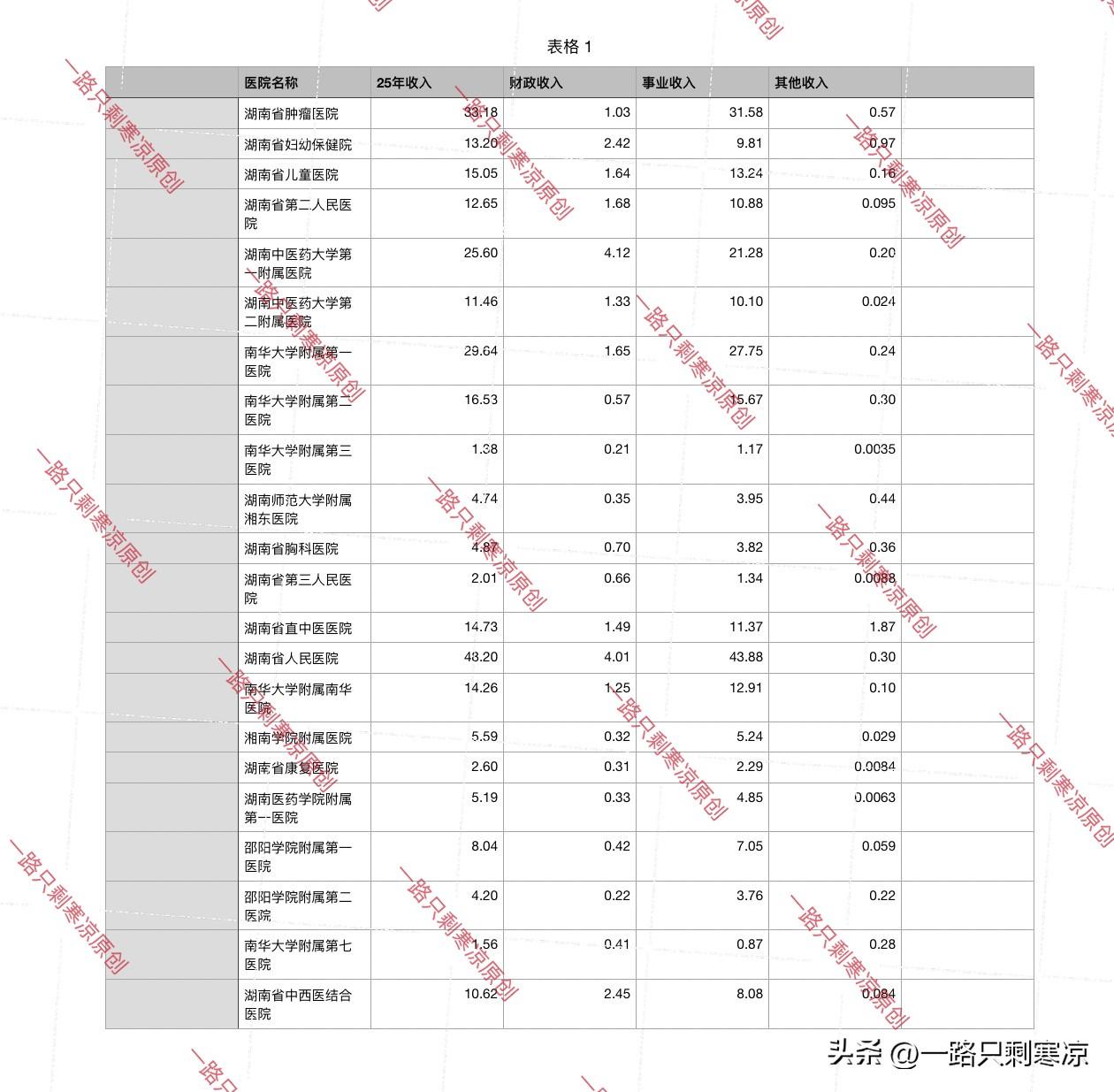 湖南省卫健委部分医院2025年收入
注：
单位：亿（个别除外）
手工输入难免有误