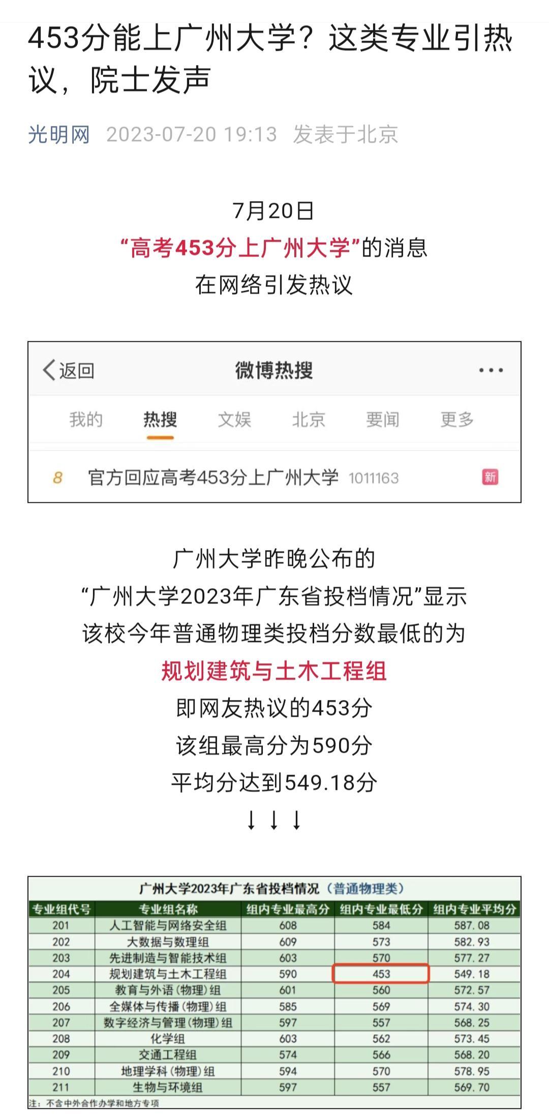广州大学今年规划建筑与土木工程组最低投档分数为 453 分，惹院士发声
讲道理，