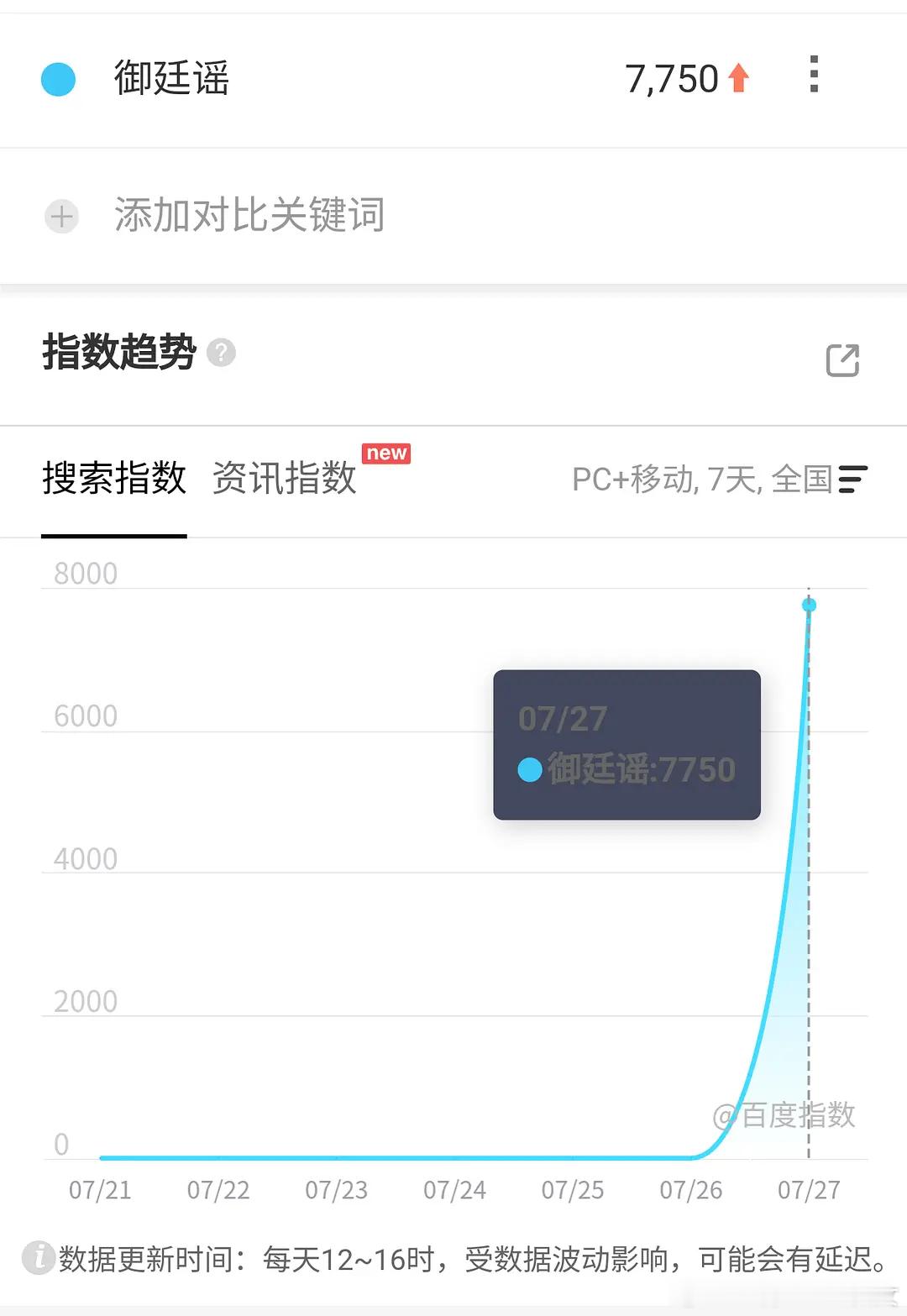 陈哲远吴谨言的御廷谣百指很不错啊，御廷谣前一天还没达到收录标准，昨天也没定档，0