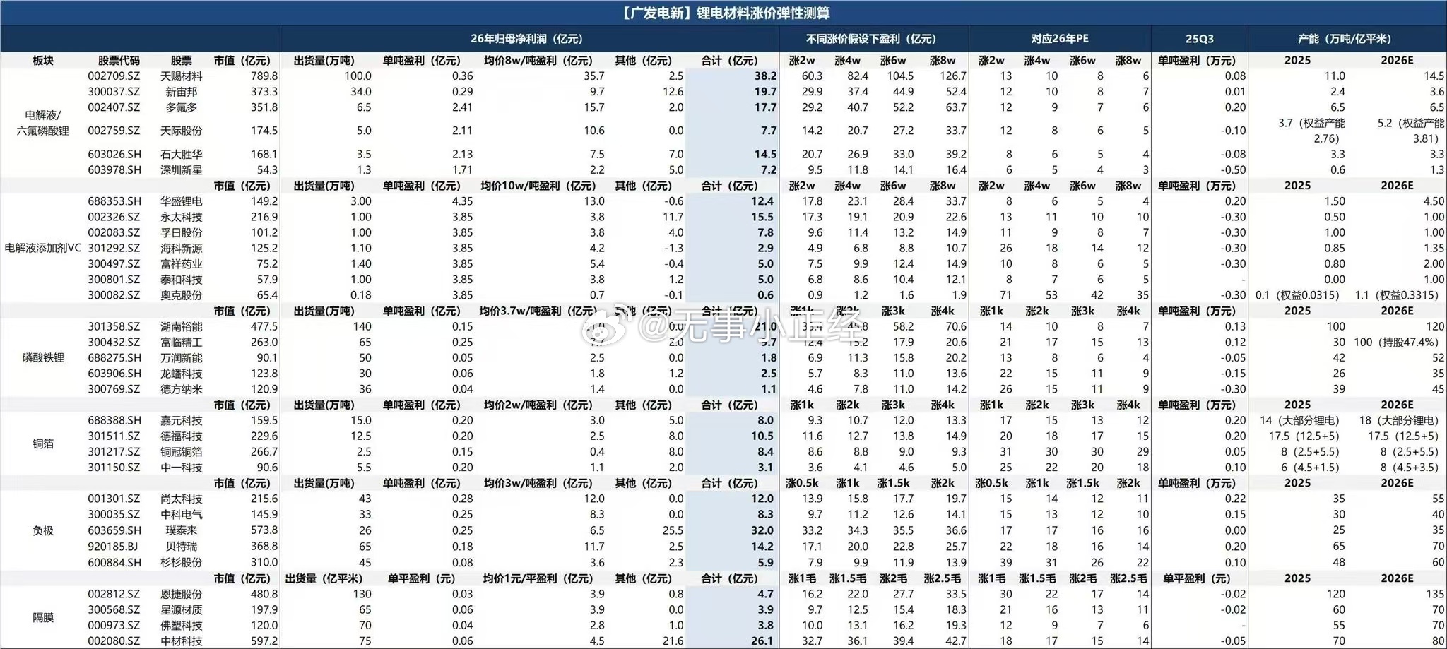 周末最火的方向锂电储能。周五或周末全球股市大跌… 