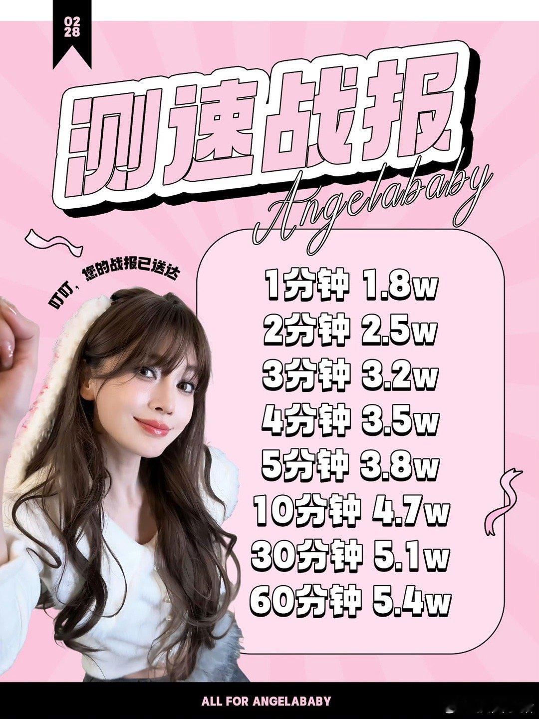 Angelababy粉丝今日测速战报：10分钟4.7w！！！ 