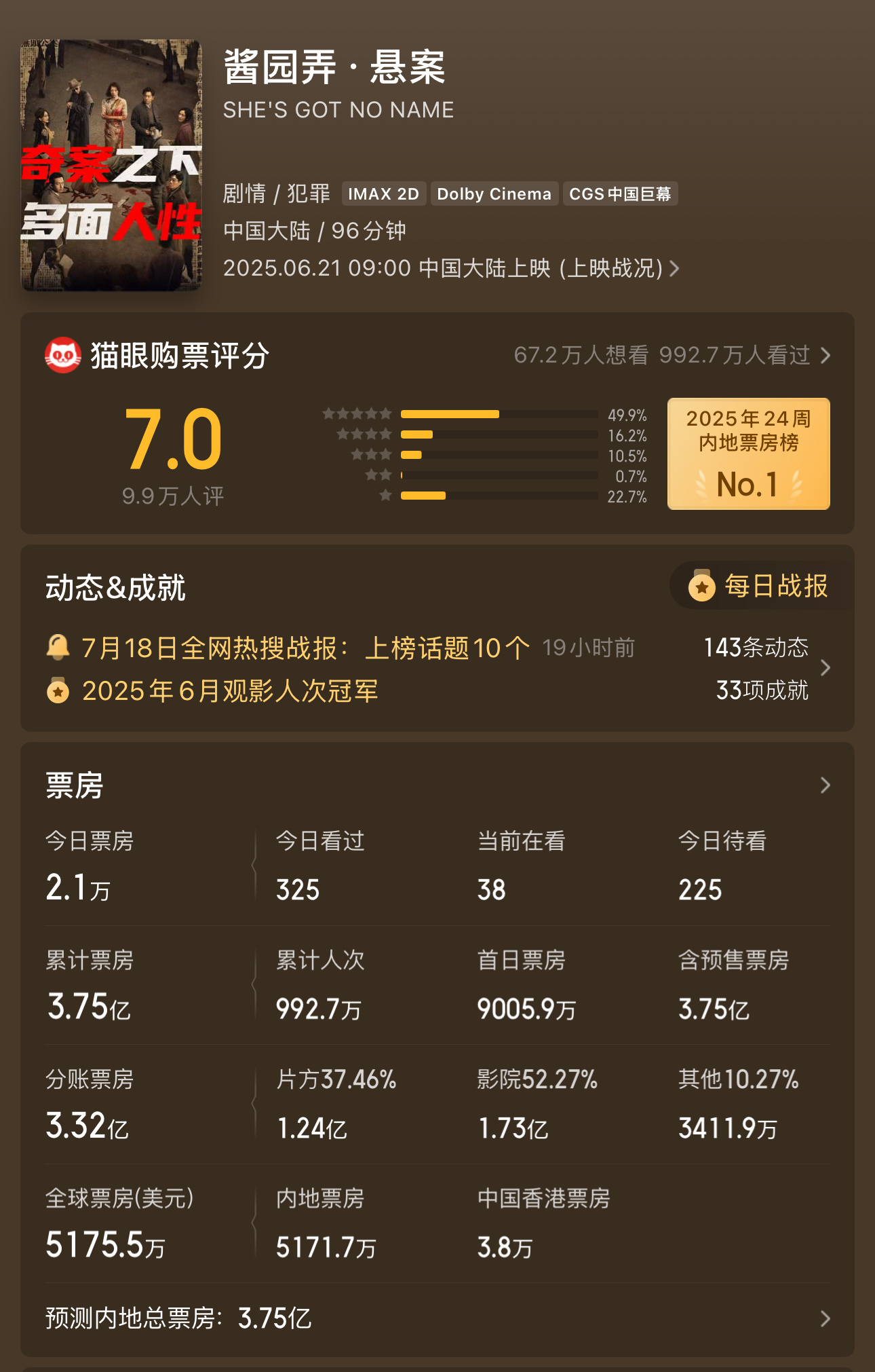后知后觉发现《酱园弄第一部》扑了。十几位明星参演，票房才3亿多。😯 ​​​