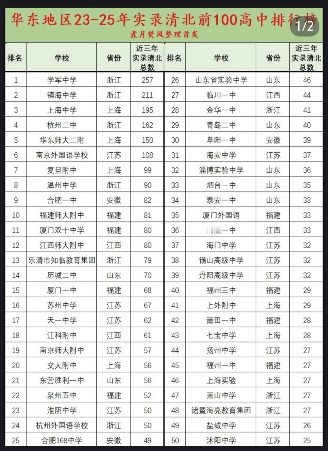 华东高中100强。不过这种简单粗暴按人头算似乎也不公平合理，按比率才是真实力。