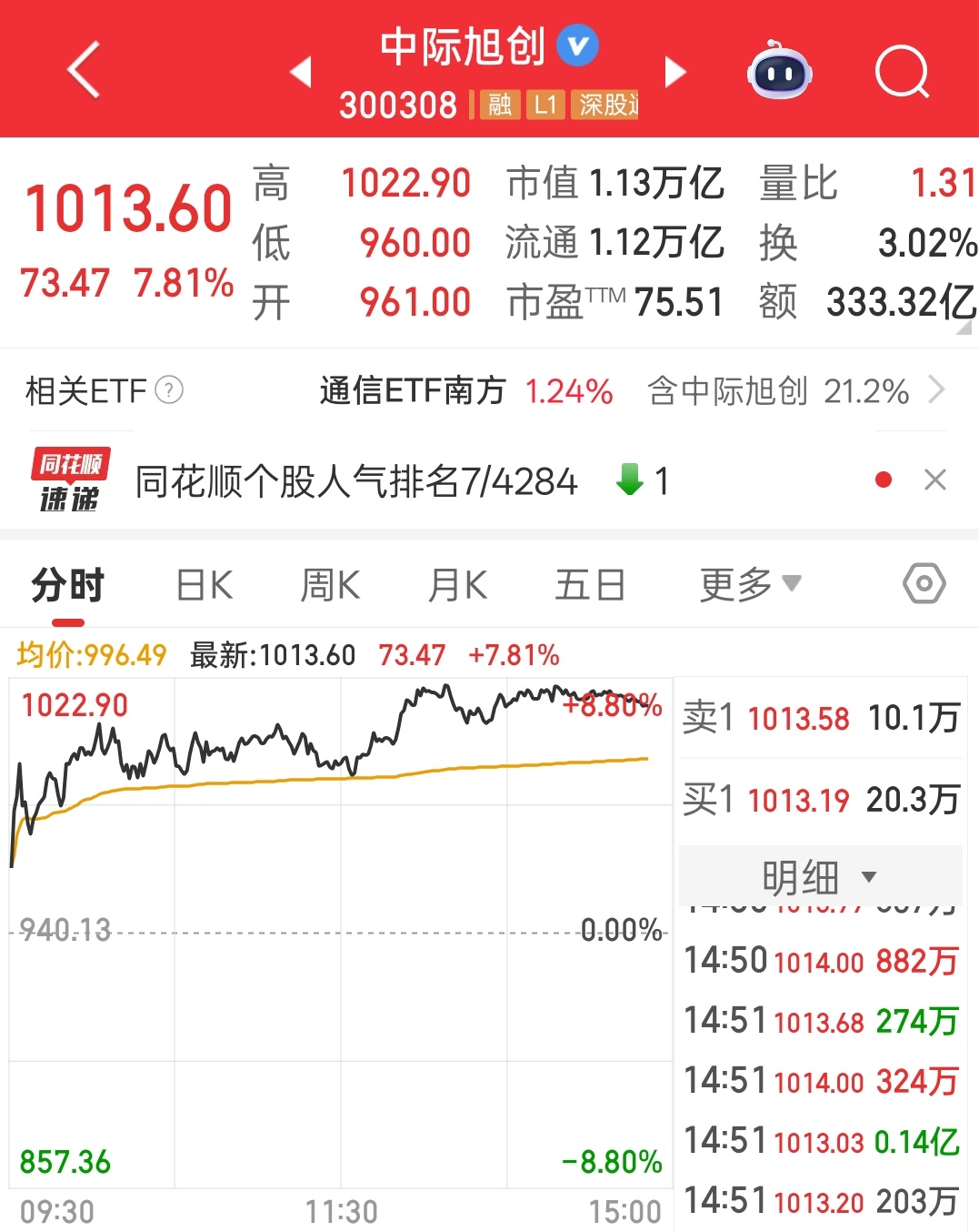 早上十点在通信ETT高位时候，那时候最高到了2%，提醒了减仓现在是+1.2%，可