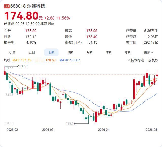 乐鑫科技近亿资金回购完成！均价逼近150元，实控人此前亲自提议！

5月6日，乐