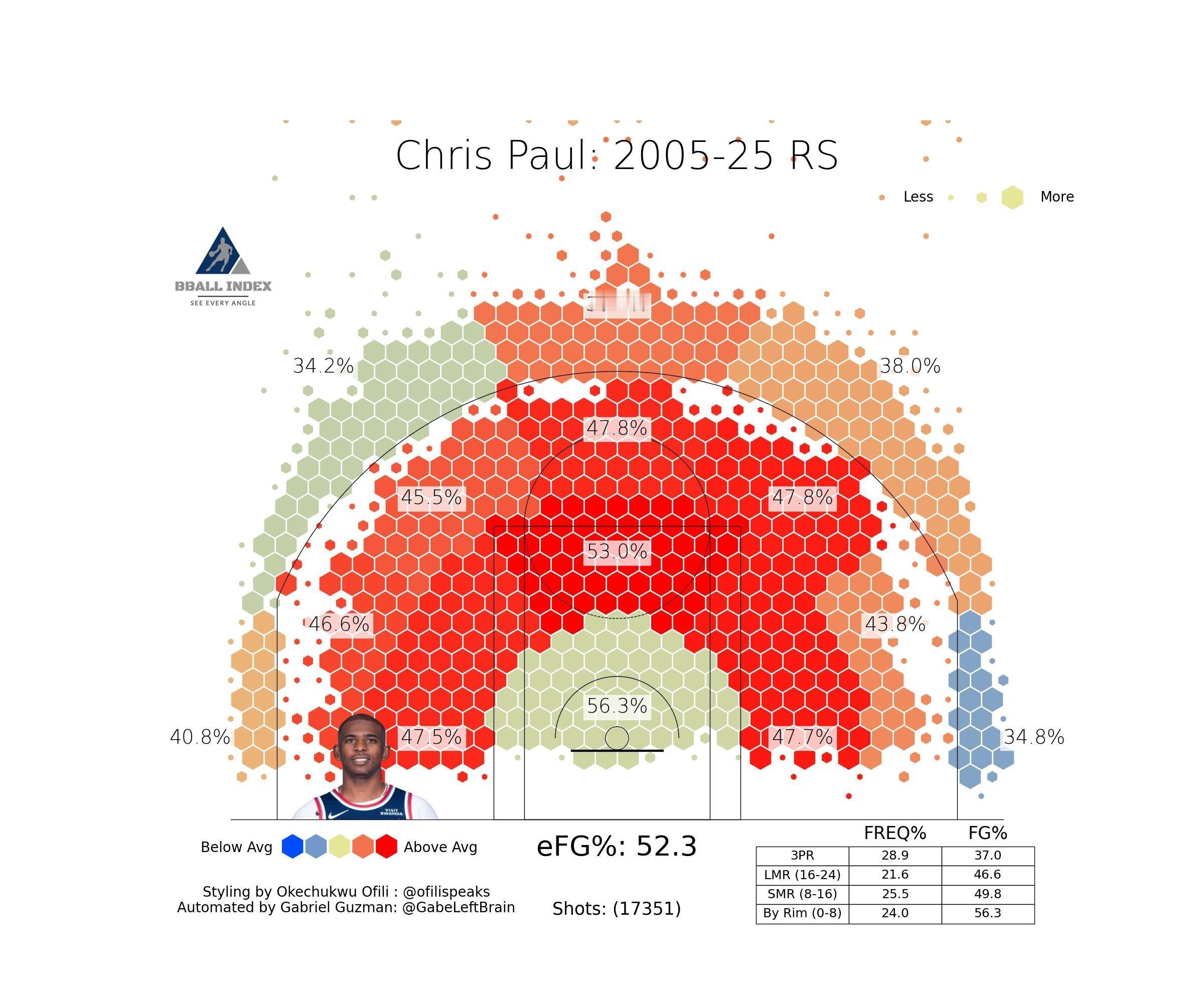 保罗职业生涯的投篮热区我的观赛搭子 ​​​