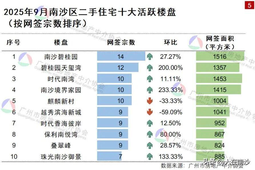 【南沙9月份二手热门楼盘来了！】广州房地产协会发布9月南沙区二手住宅网签数据，其
