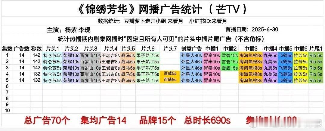 🥭《锦绣芳华》第4-5集保持14广，这满广看着也是蛮爽的，招商完全不用愁 ​​