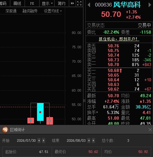 风华高科000636📈还在车上的做倒T！ 
