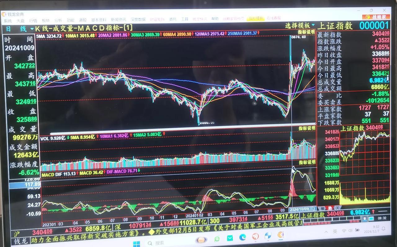 老手说股：（3）
每个星期的周末，我都会对新加坡A50和上证做一个分析，今天也不