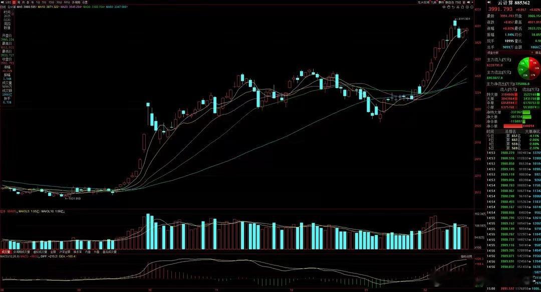 　【行业/板块/题材概念消息点评】　　猛料三：阿里财报大超预期！阿里云AI收入连