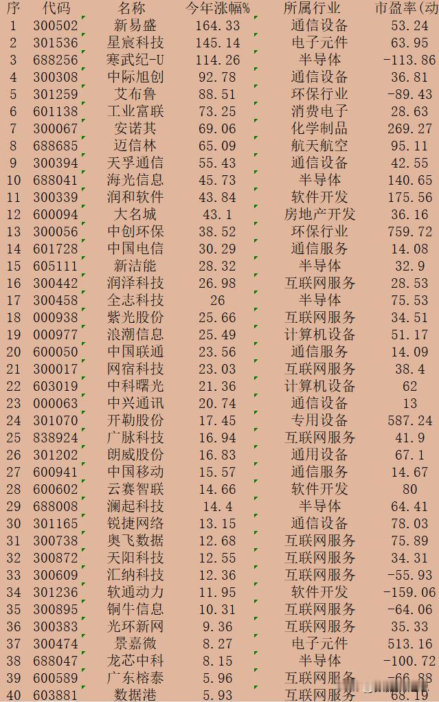算力概念股，2024年以来涨幅40强：

序 代码 名称 今年涨幅% 所属行业 