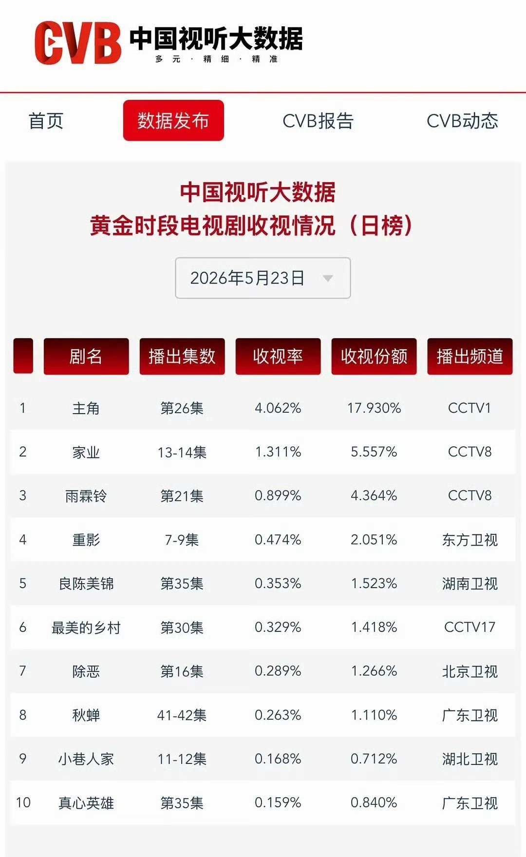 5月23日收视率、云合占比刘浩存《主角 》收视率4.062%、云合32.7% 约