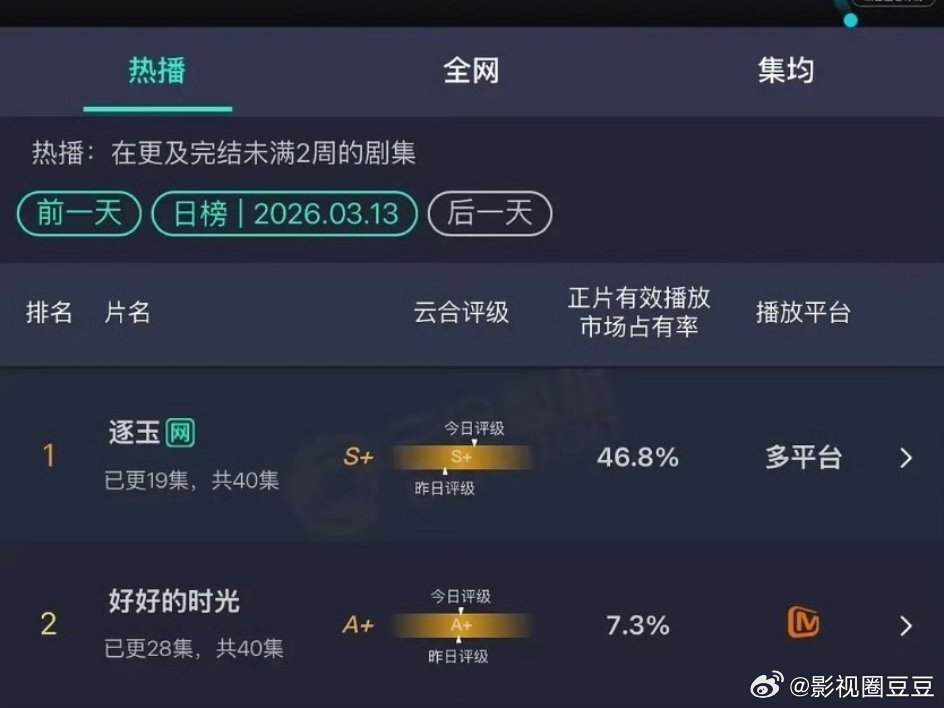 无人在意的角落，逐玉云合又创新高了评级右移了一大截，已超过生万物，下一个目标庆余